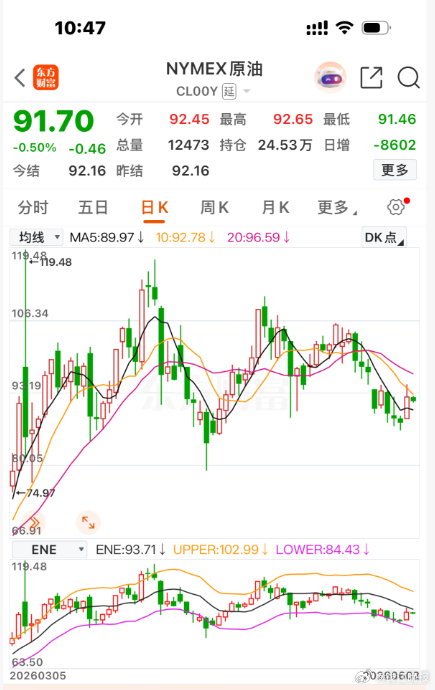 【#油价大涨了#，#后天油价下调还有戏吗#】 美伊谈判最大的确定性就是不确定性，