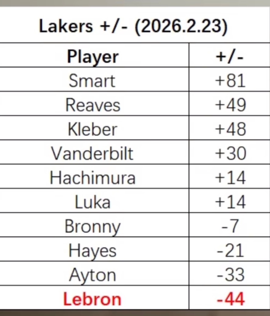 截止到2026.2.23湖人本赛季正负值排名，某人今天又要-1nba吐槽大会洛杉
