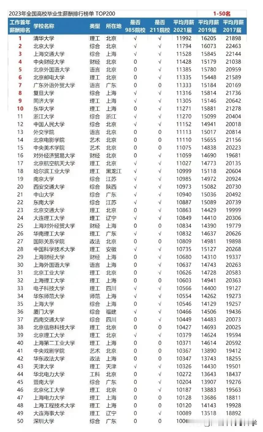 2023全国高校毕业生薪酬排名，清华第一。