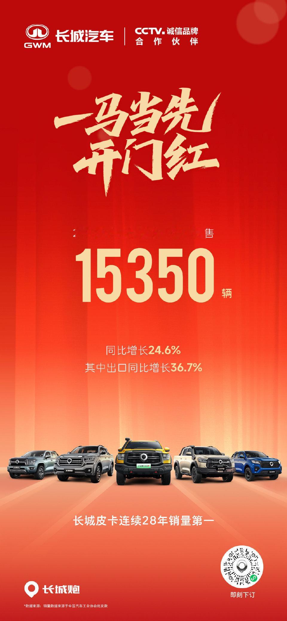 一马当先，开门红！长城皮卡1月全球销售15350辆，同比增长24.6%，其中出口