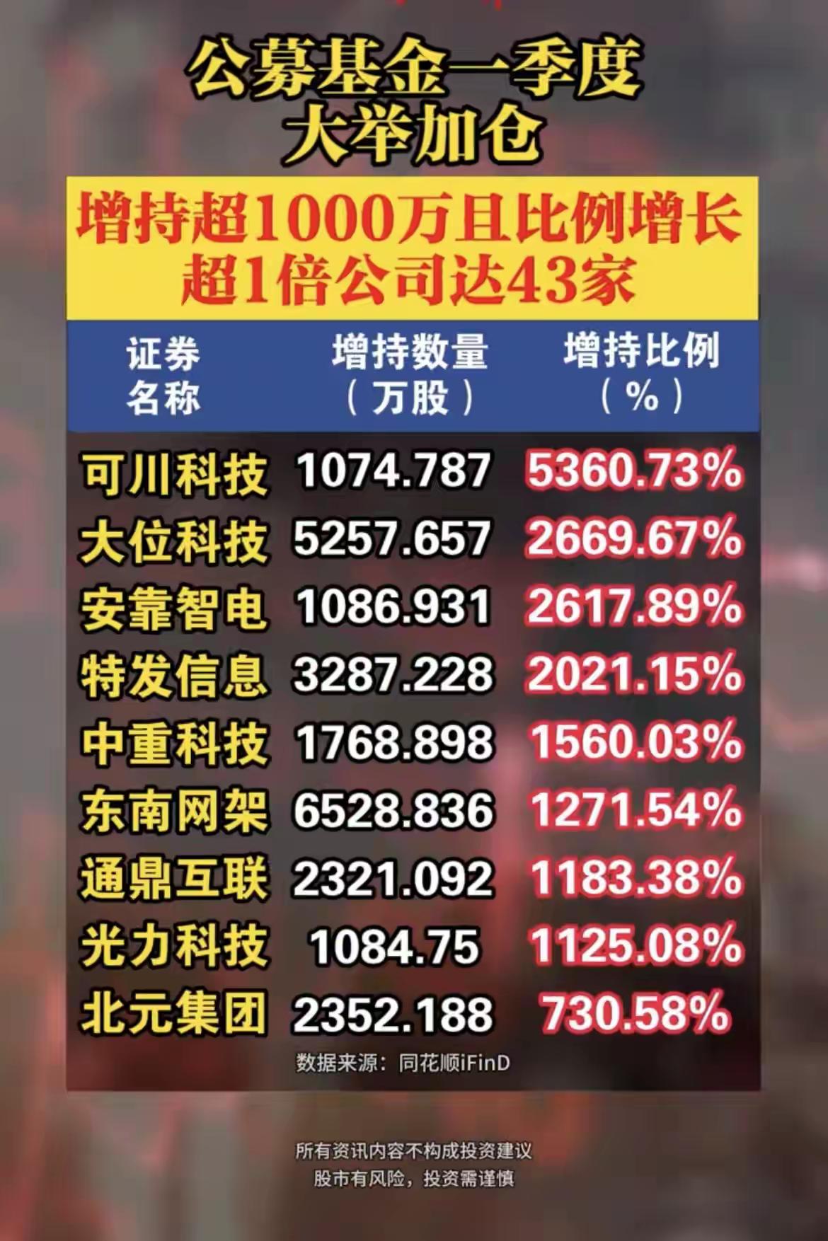 公募基金一季度大举加仓，共有43家公司获增持股份超1000万股且增持比例增长超1