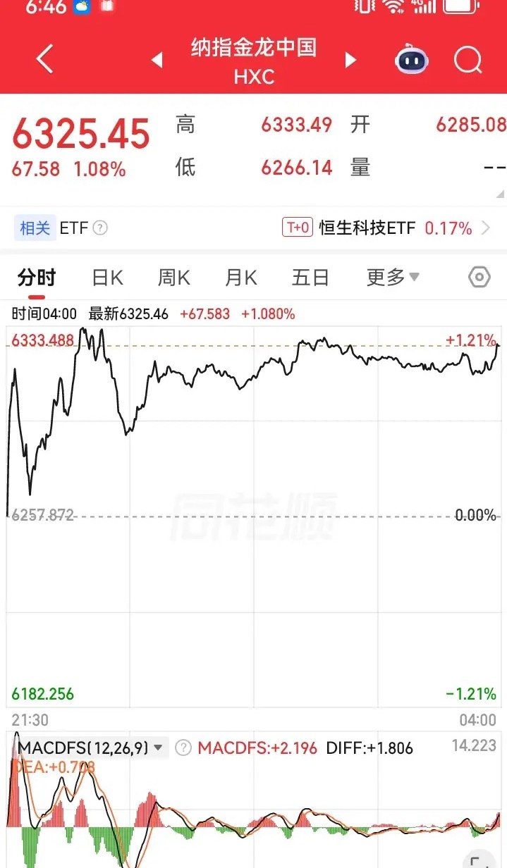 昨日美股三大指数涨跌互现，其中道琼斯指数上涨涨得还比较多，纳斯达克指数下跌的稍微