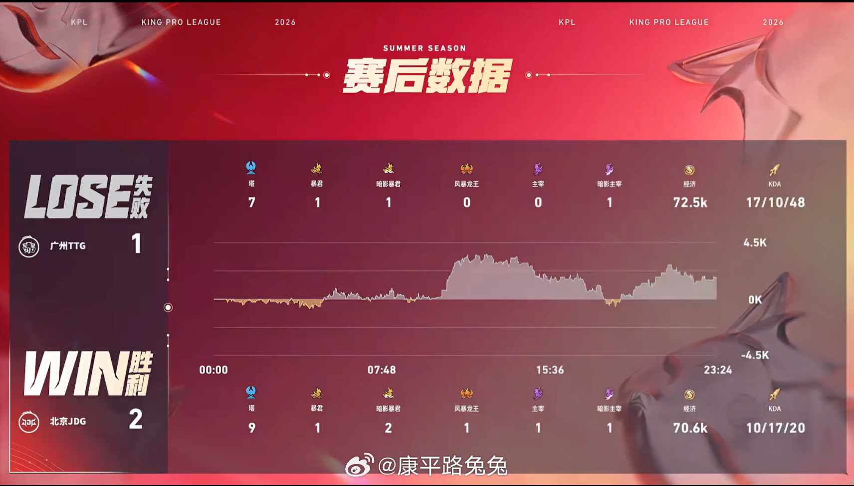 JDG拿龙翻盘KPL 北京JDG 2:1 广州TTG拿下第三局比赛！MVP为裴擒