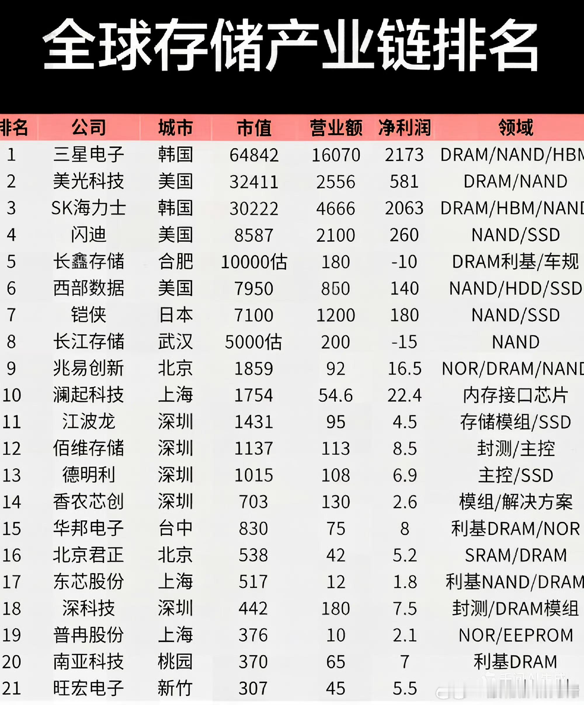 全球存储产业链排名 
