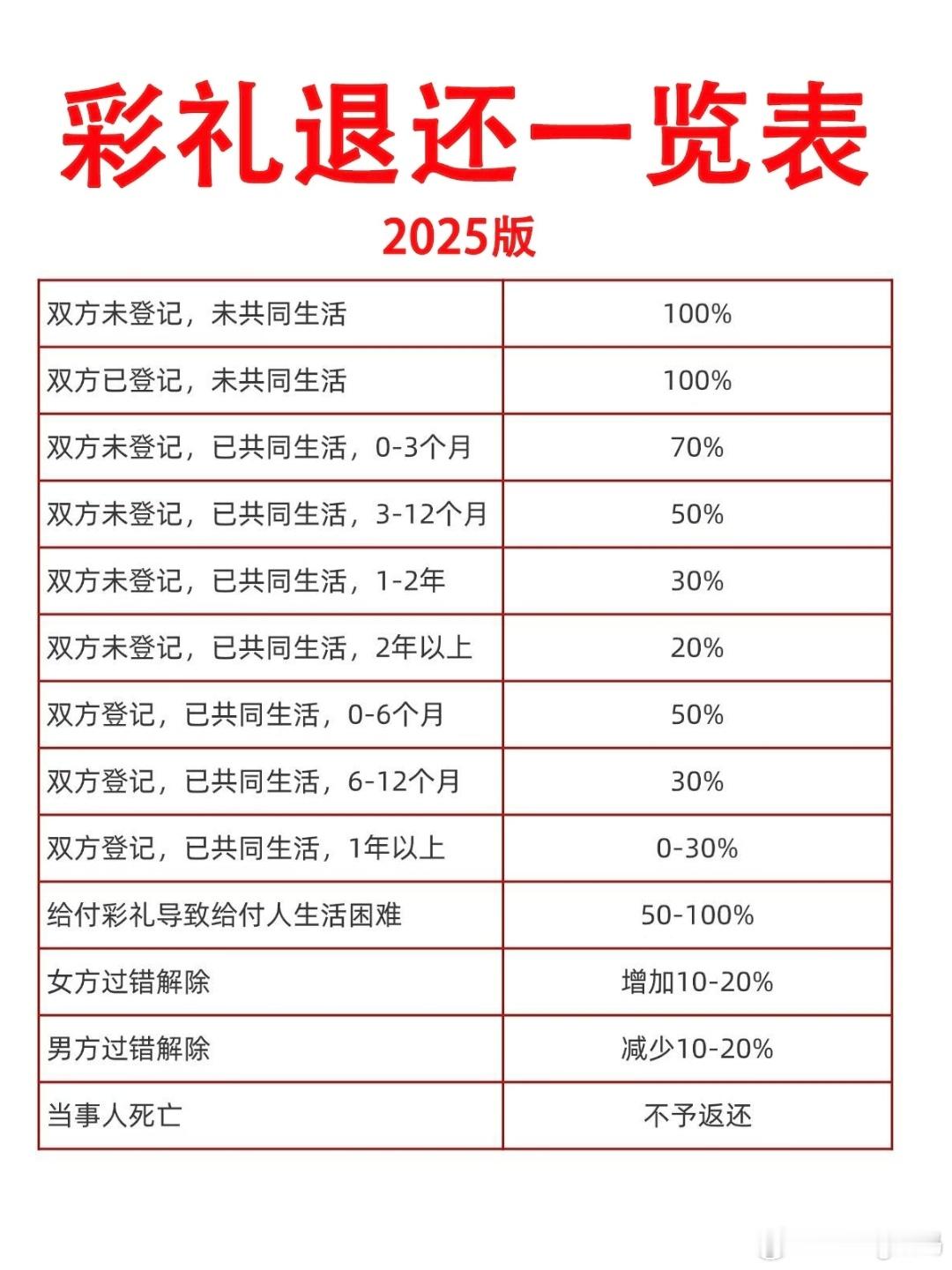 结婚4天就离男子获退18万彩礼 彩礼退还一览表这生活了几天原来是不能退100%的