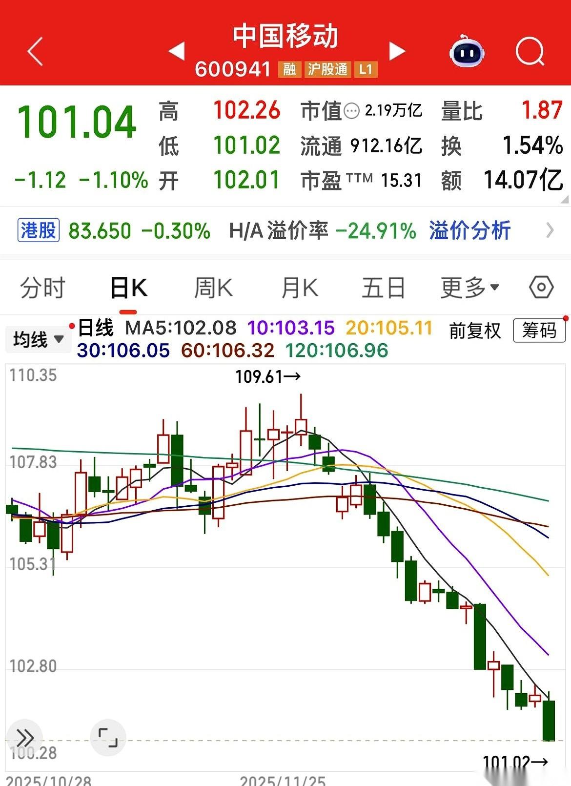 股息都快干到5个点了，股价还在往地底下出溜。
这走势，不知道的还以为手机要被淘汰
