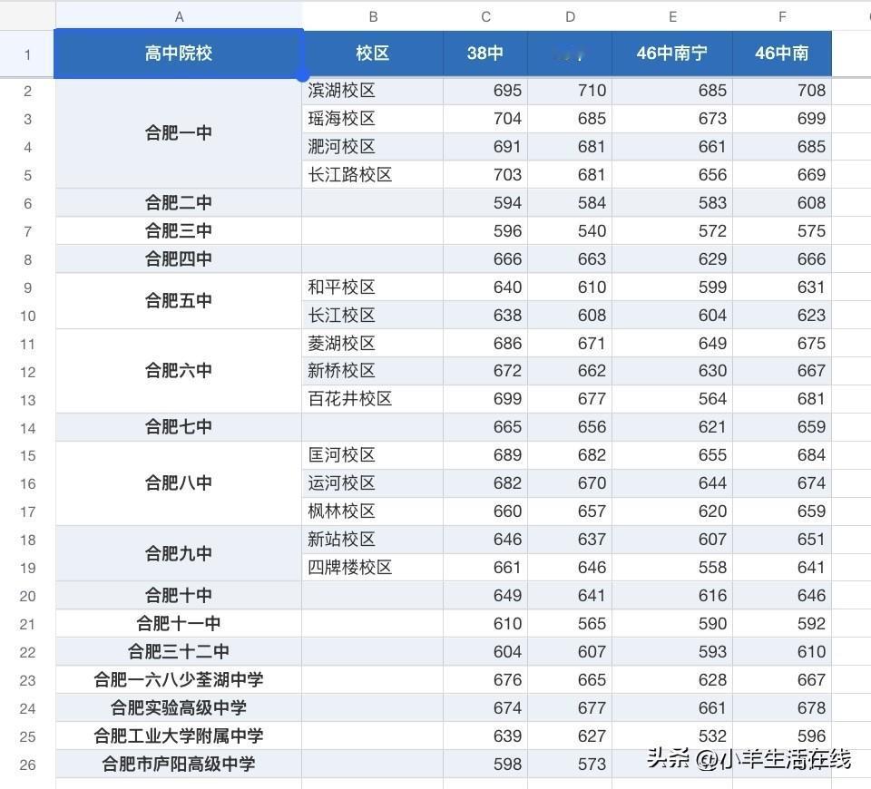 瑶海38中、滨湖46中指标到校线简单对比，供家长参考
合肥38中是瑶海区老牌好初