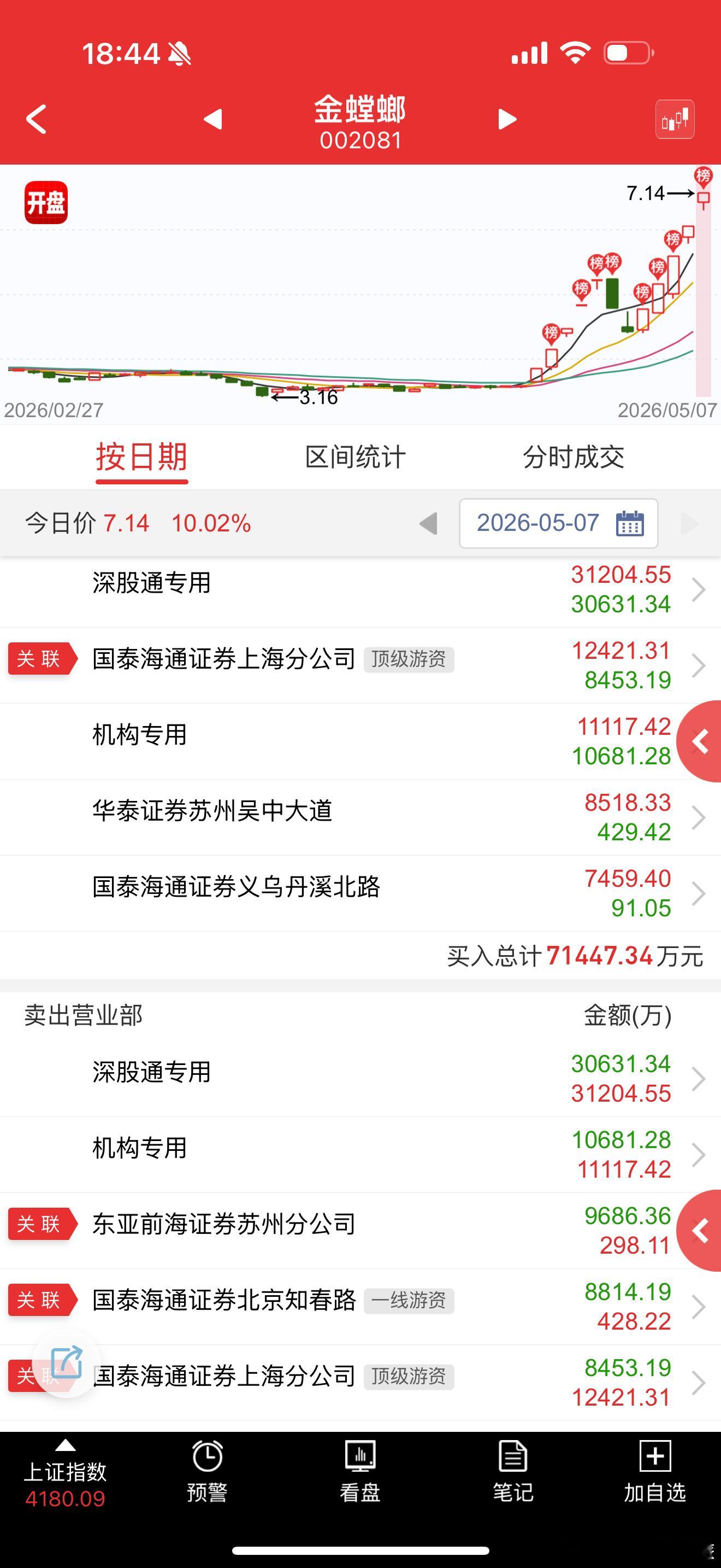 金螳螂 sz002081[股票] 这波命好，踩到了节点，成为了高标，把别人都熬死