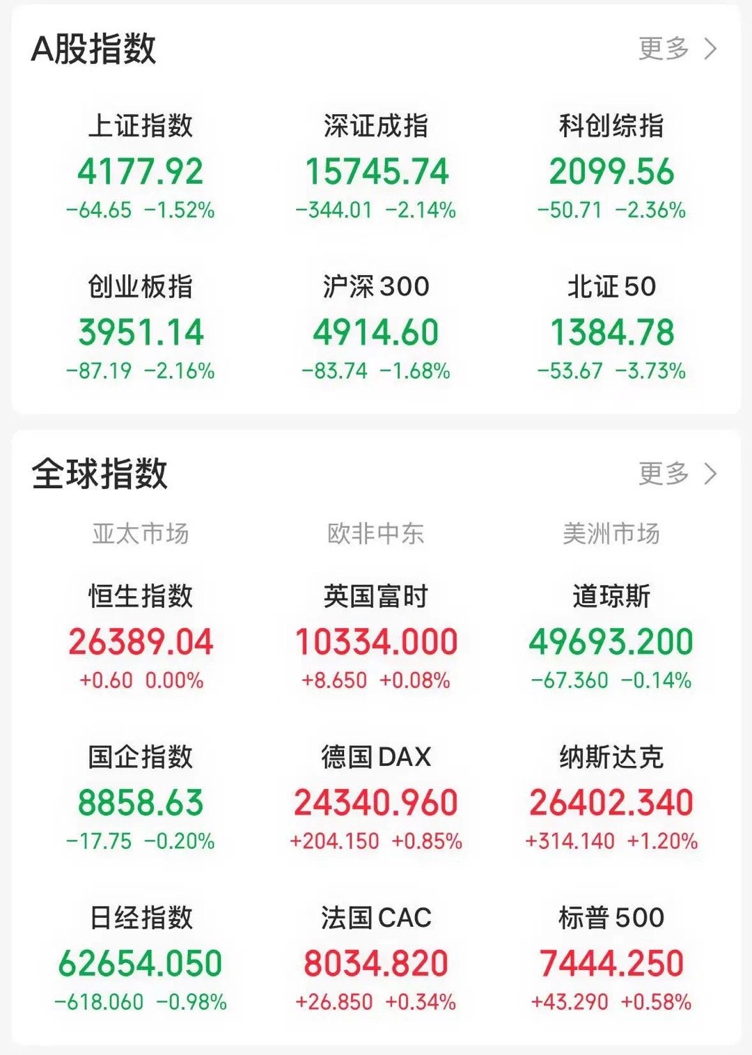 本来是个大喜的日子，但是指数的调整却搞得大家鬼哭狼嚎。 今天三大指数集体跳空高开