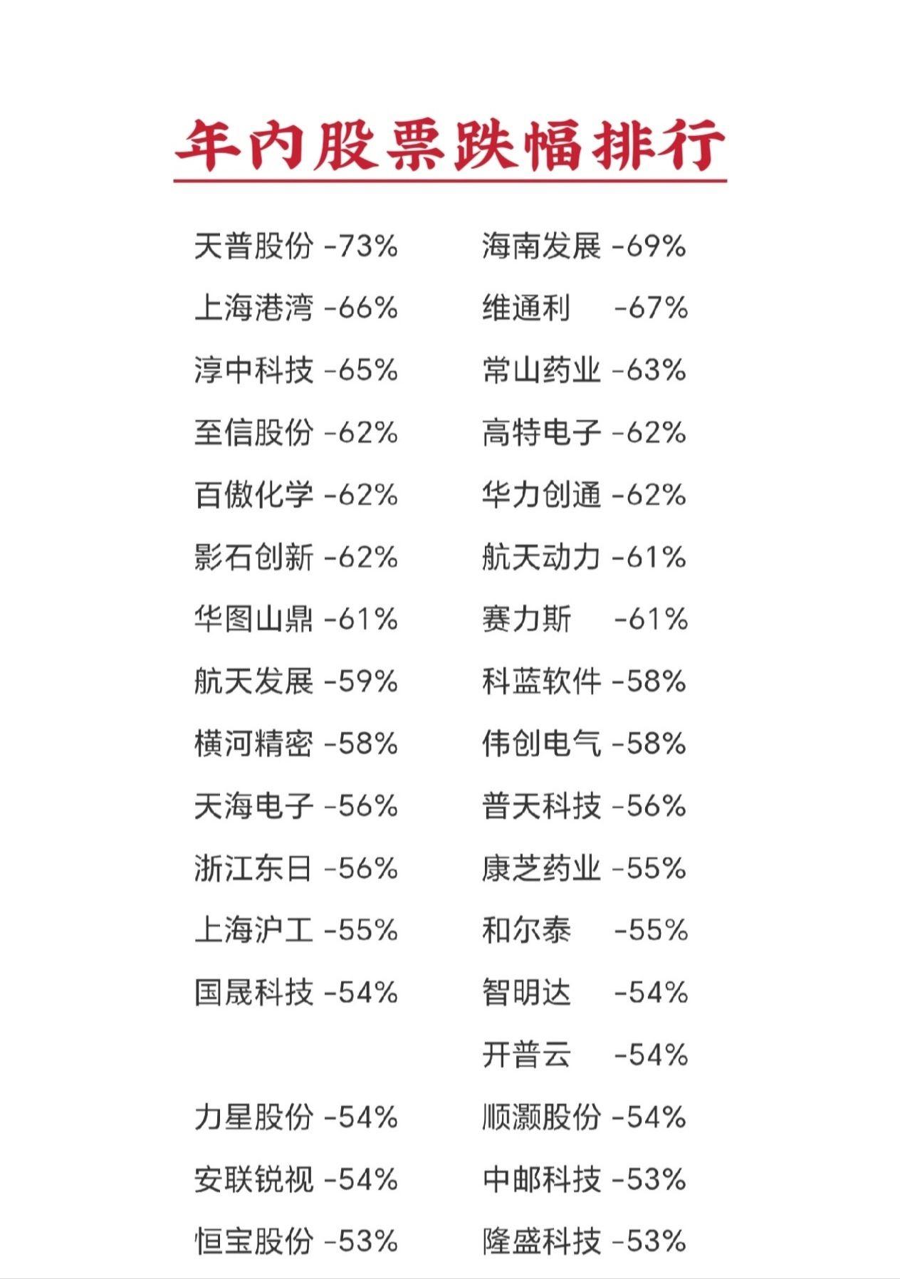 年初至9月份股票跌幅排行榜(不含ST股票和年内上市的次新股)