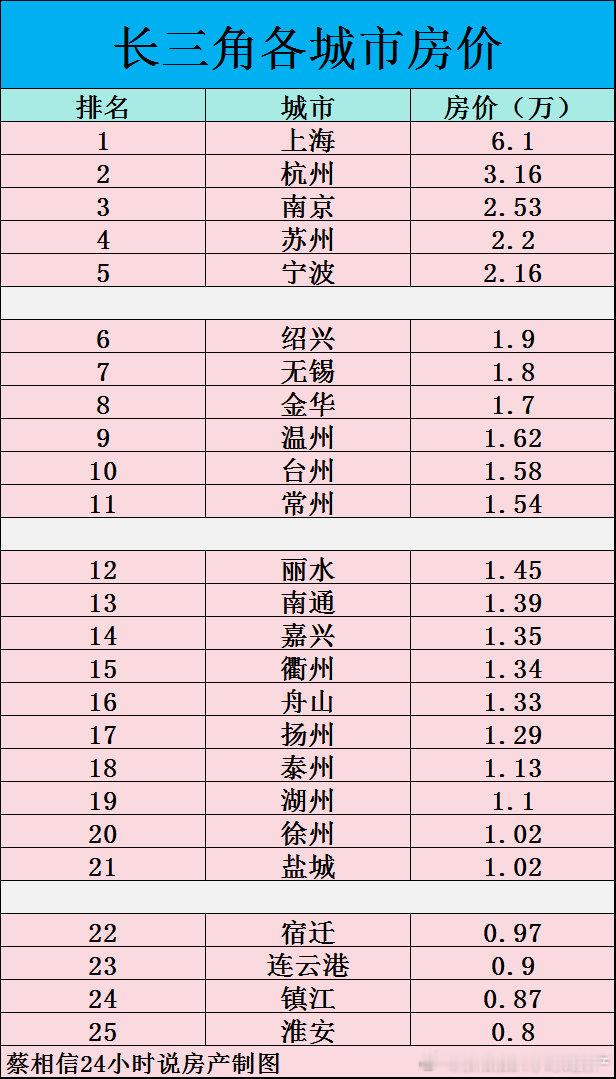 长三角各大城市的房价。大家觉得怎么样？ #杭州买房即可落户# #杭州市内买房不再