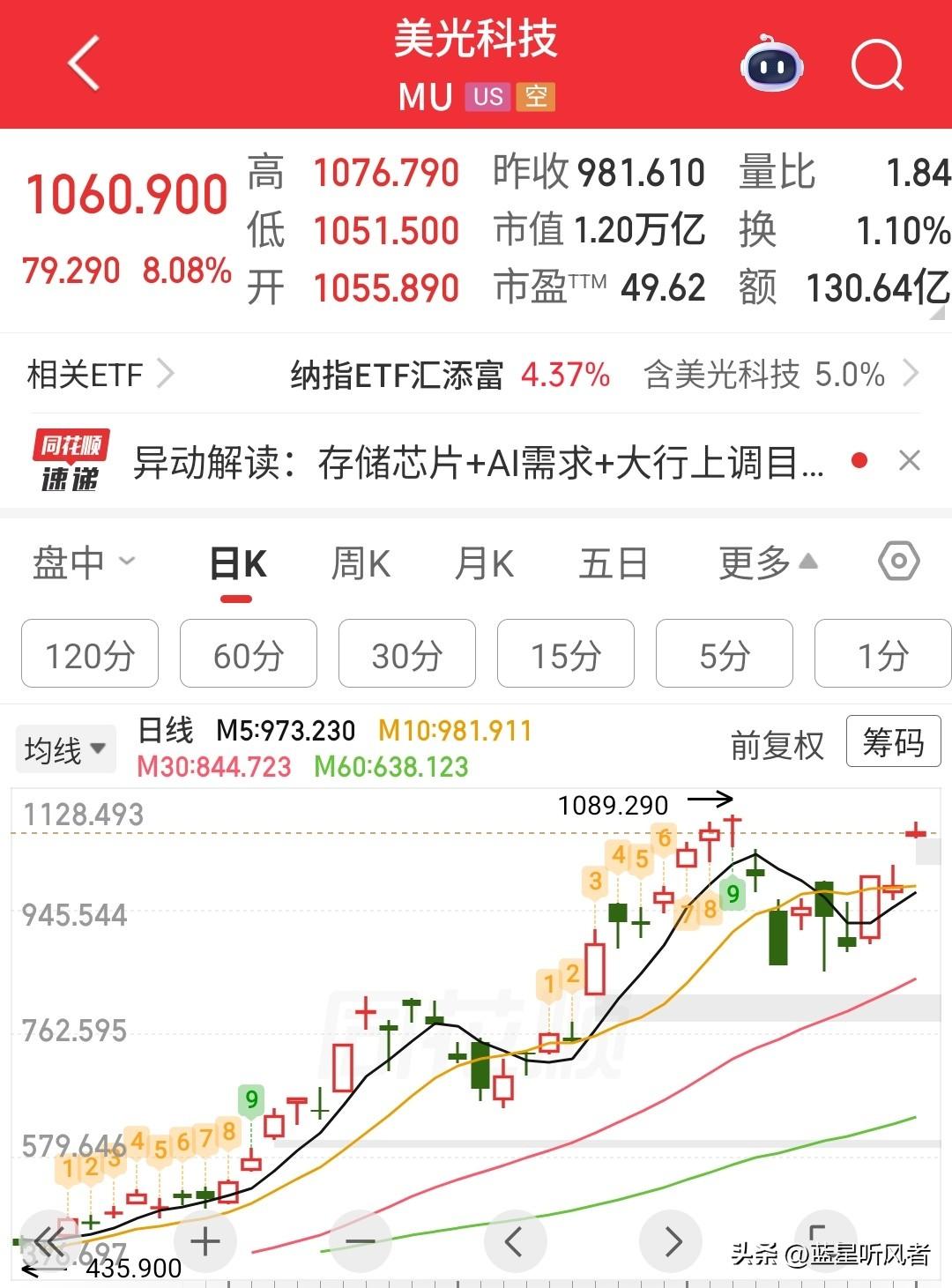 美股芯片集体大涨，半导体板块晚间走出强势行情
 
今天深夜刷到美股的最新盘面，半