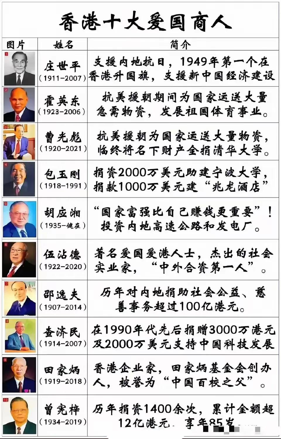 香港十大爱国商人排名，简单粗暴，直接开怼：

1. **庄世平**：绝对的NO.