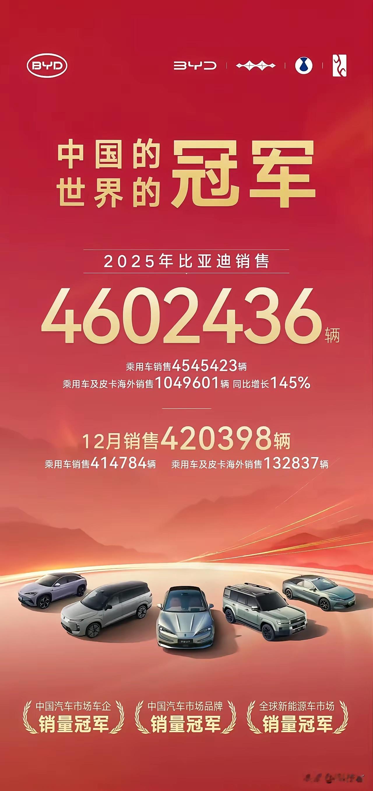 中国车企一哥，还是中国比亚迪。因为，2025车企批发销量（将来的上市公司财报数据