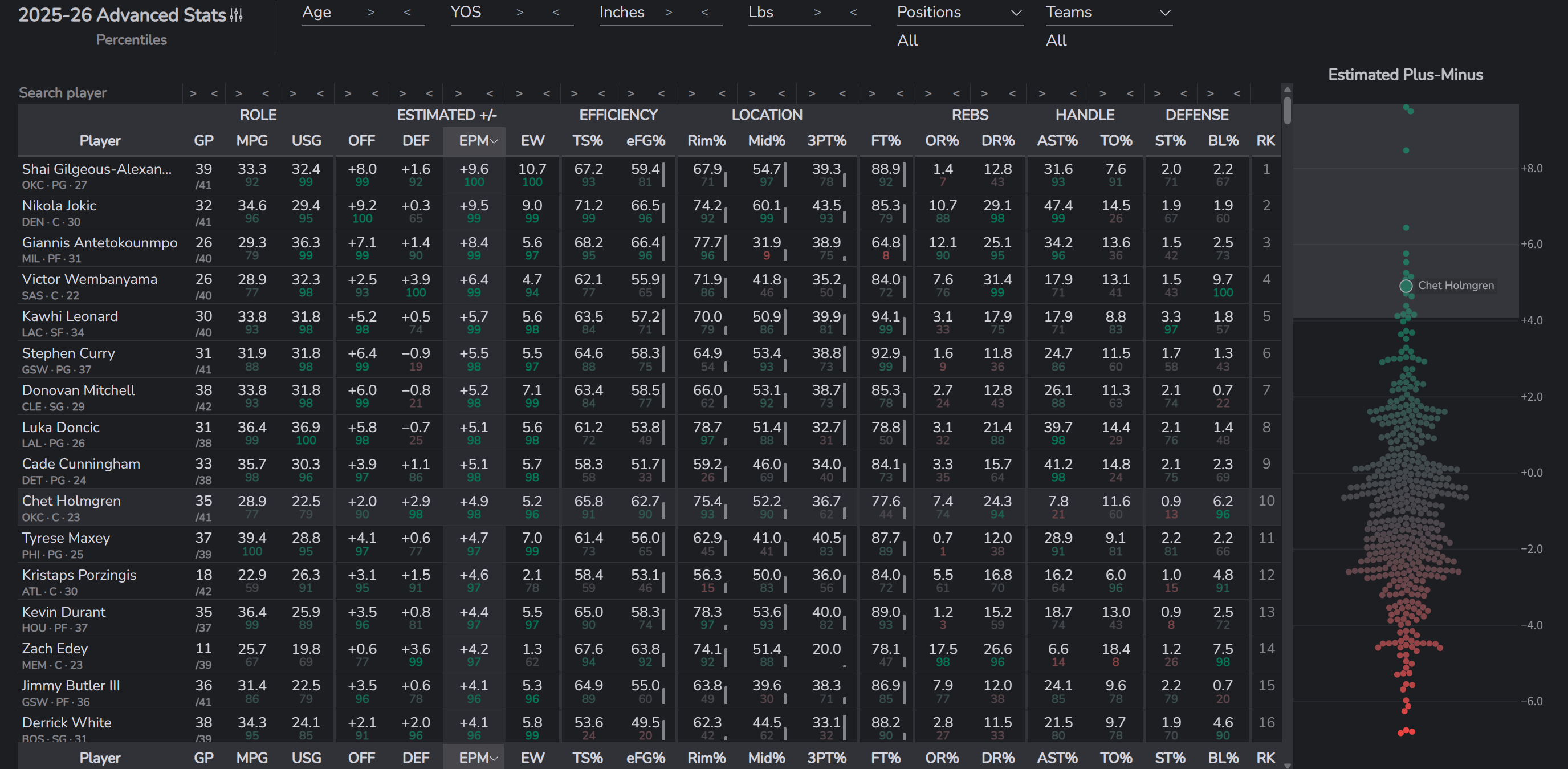 亚历山大在一段时间后重夺EPM第一，切特+4.9也已经来到了联盟第十的位置。编辑
