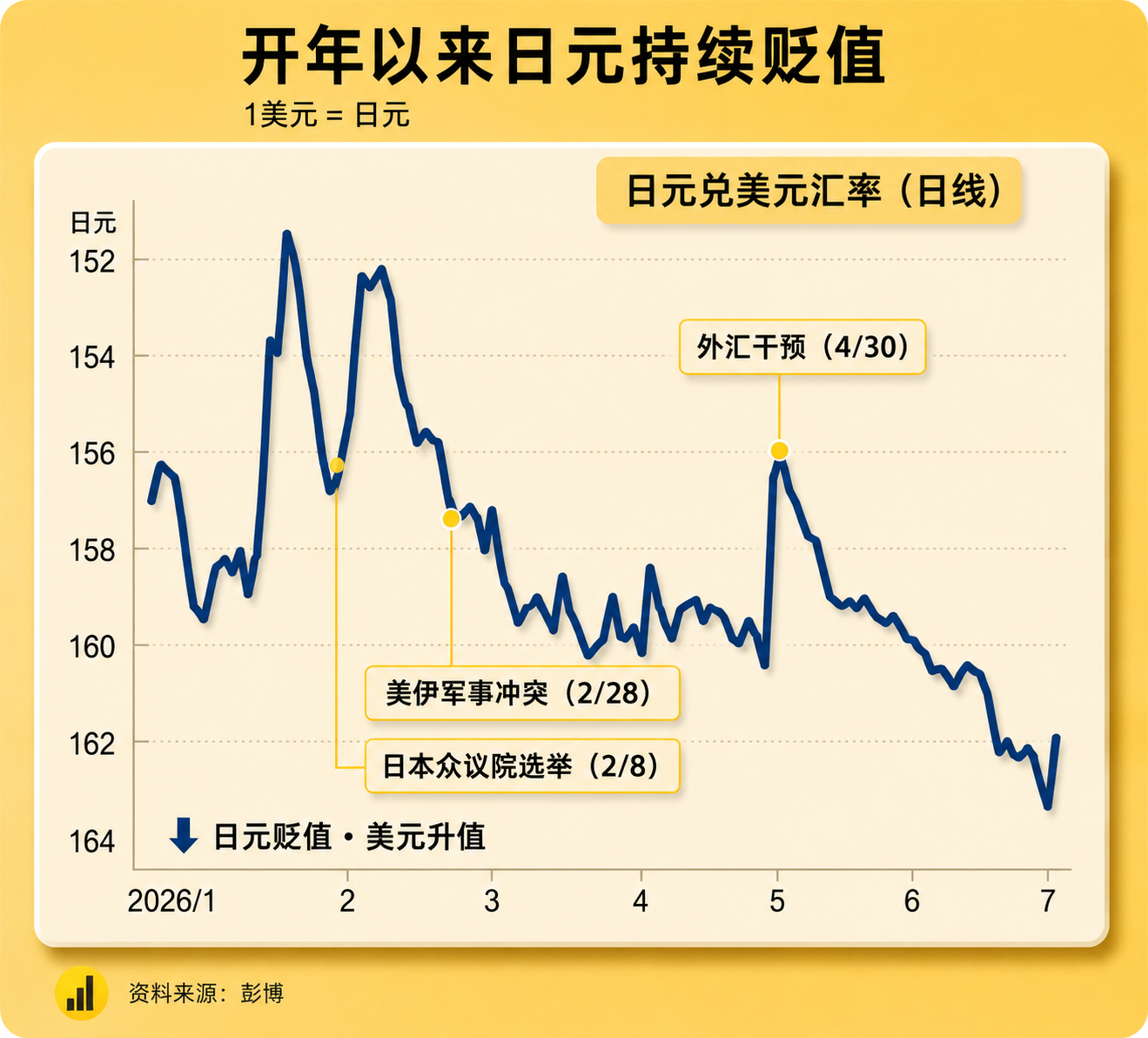 日元已经跌到约39年半以来的低位，但市场继续贬值的担忧还没有结束。现在外汇市场看