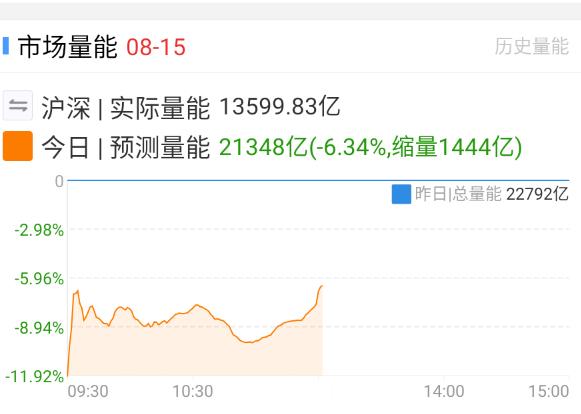 下午开盘这量能又起来了，子弹是真多。 ​​​