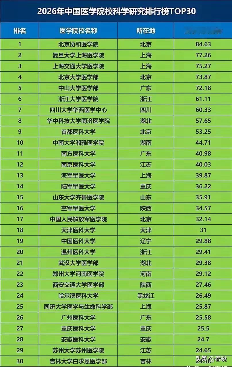 城市医疗水平，沈阳医大一和医大二分别为最高等级的A++++和第三等级的A++，大