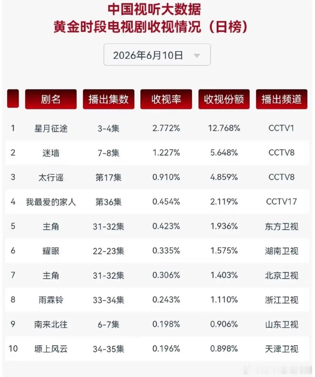 收视断层！《星月征途》一骑绝尘，央视剧霸榜黄金档2026年6月10日黄金档收视榜