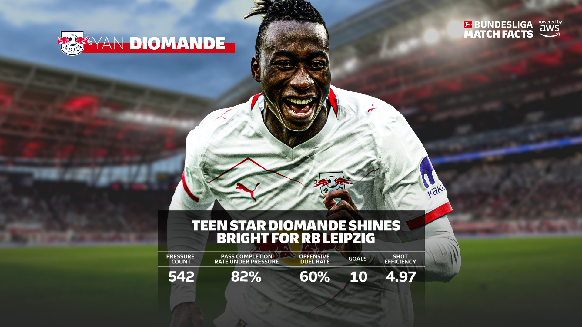 继续吹迪奥曼德！吊哥是真牛！压力下传球成功率：RB莱比锡的扬·迪奥曼德本赛季已成