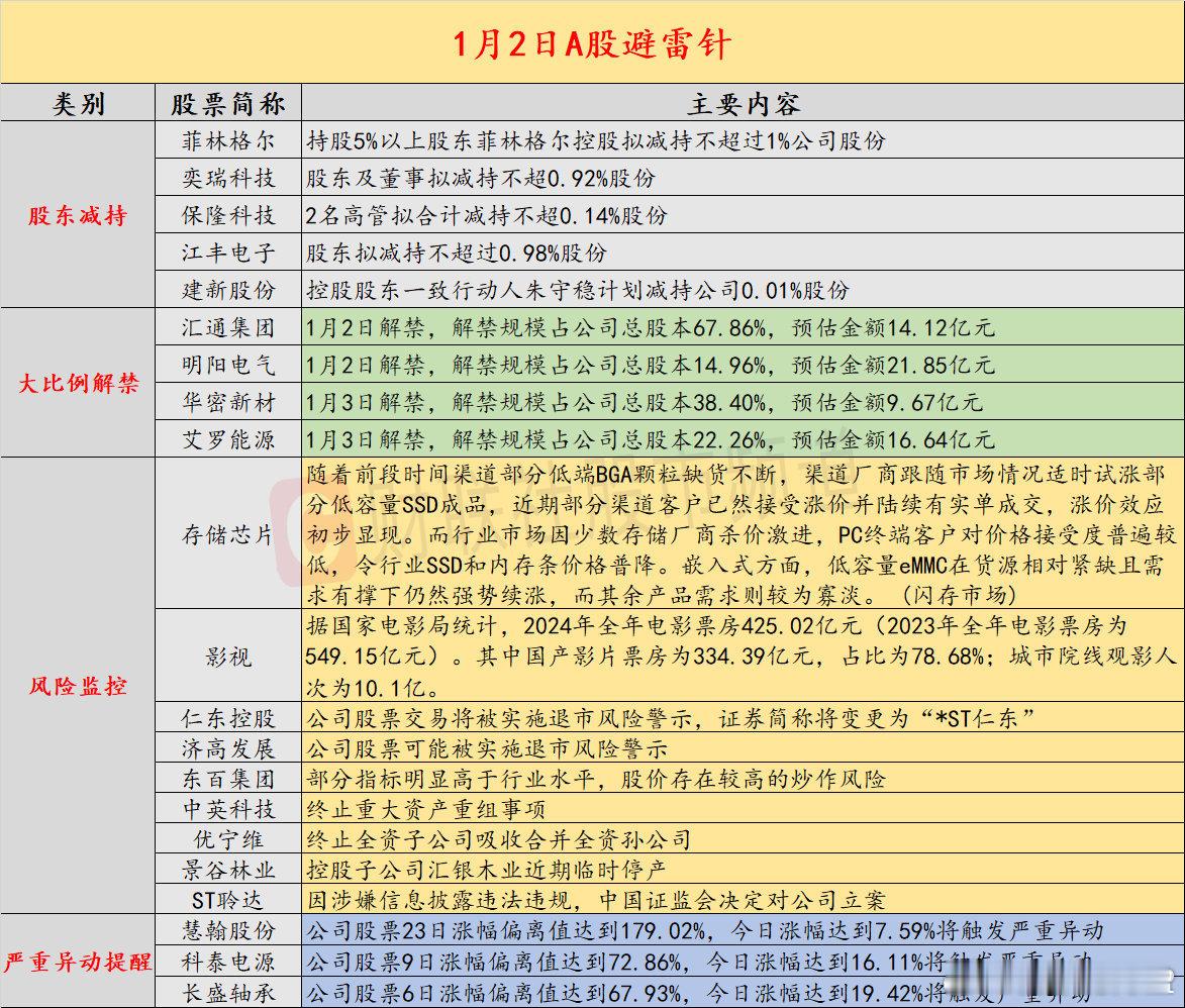 【1月2日投资避雷针：绩差股持续拉响警报 两公司将被实施ST】近日，A股及海外市