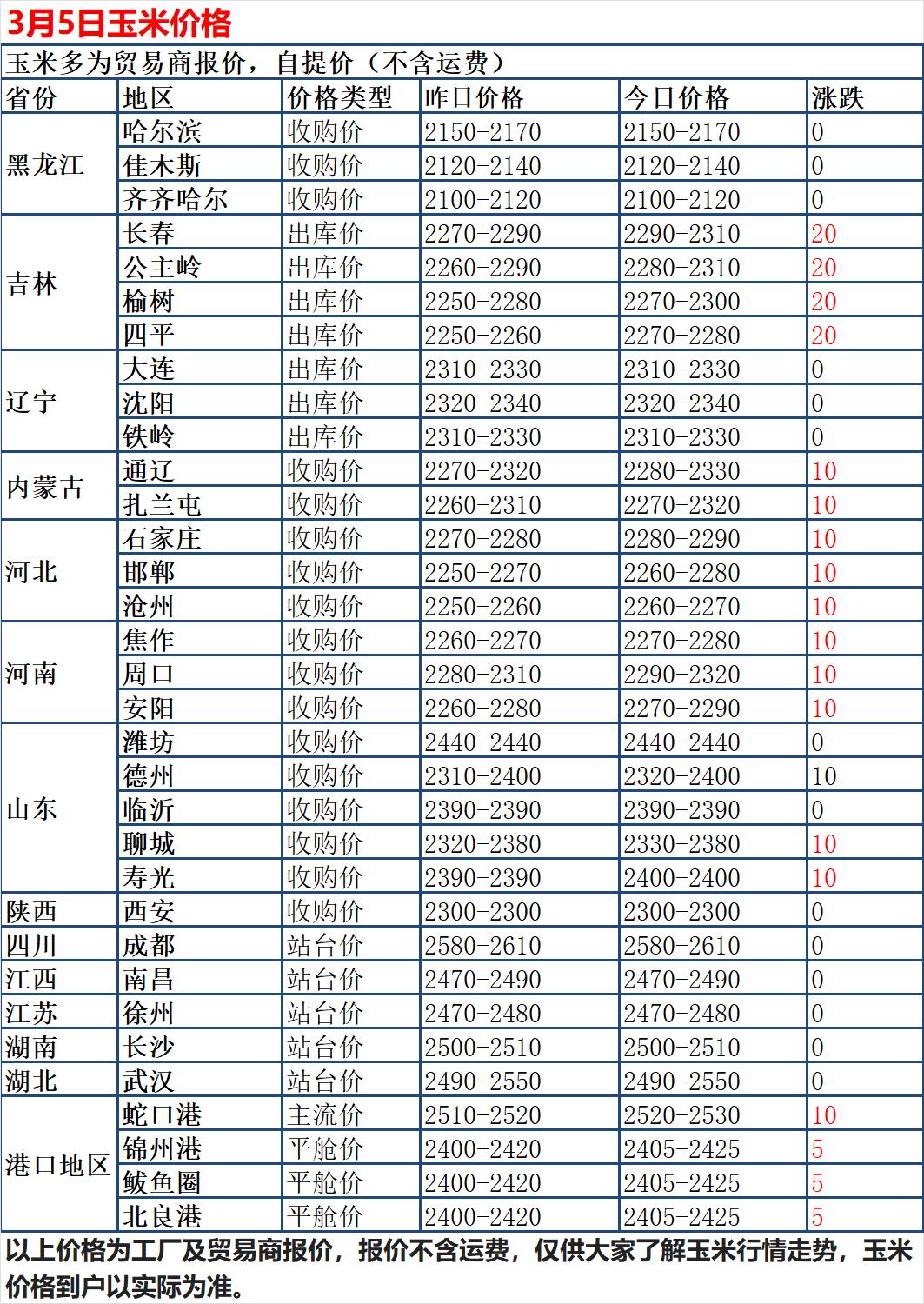3月5日，国内玉米现货市场再度呈现稳中有升态势。据贸易商最新报价统计，全国大部分