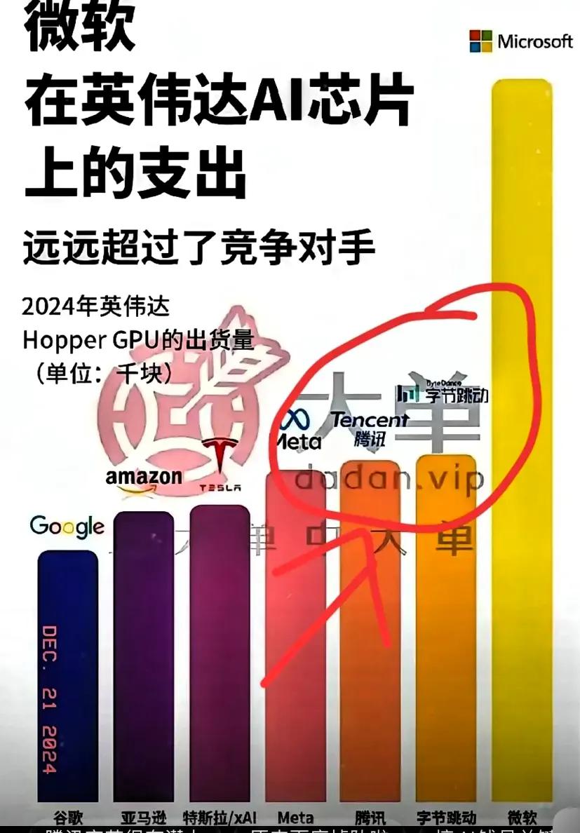 看到英伟达2024年GPU出货量，才发现百度彻底掉队了。现在国内就剩腾讯和字节跳