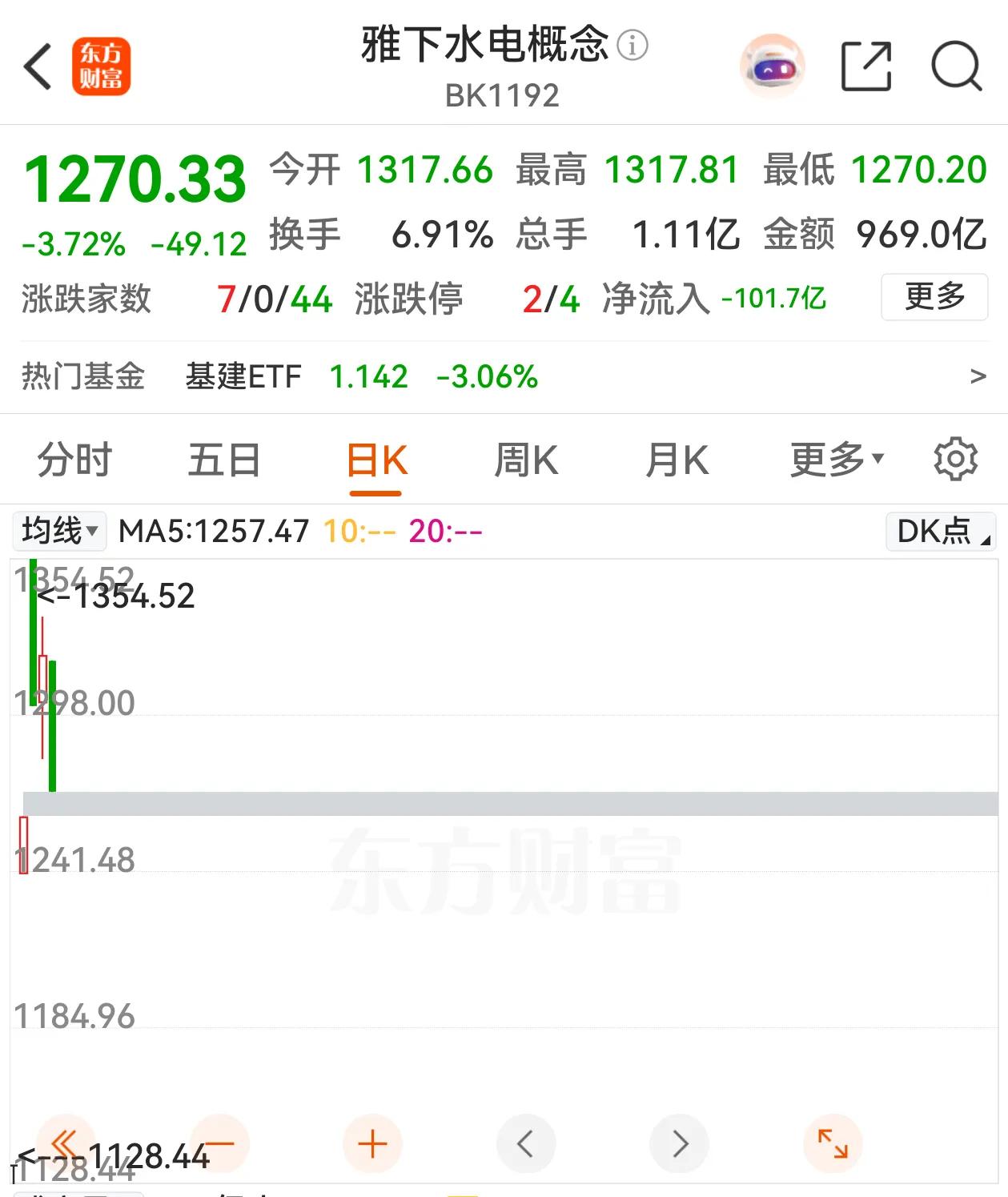 雅下水电概念深幅调整，板块下跌3.72%。李逵李鬼出现分化是正常的，今天有实质业