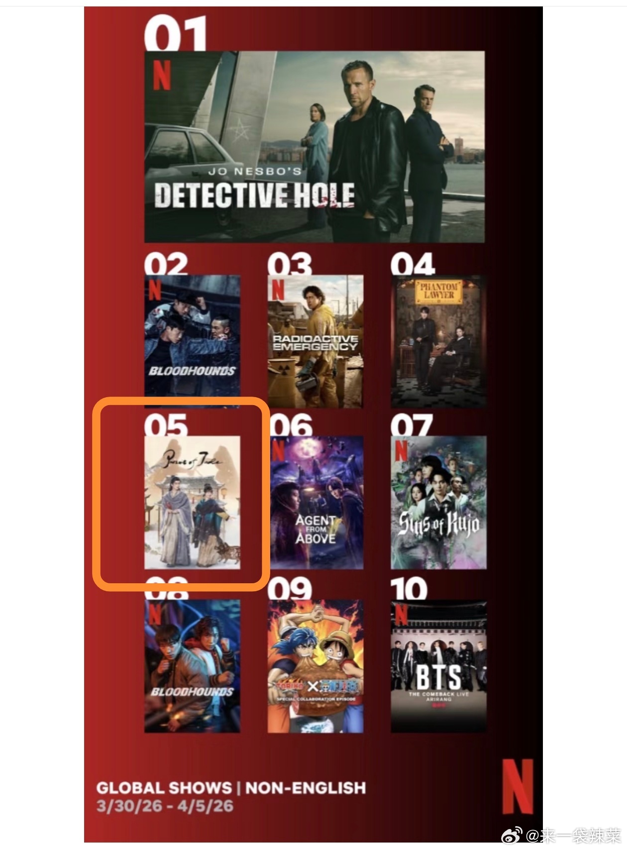 逐玉连续四周网飞在榜，史无前例的中剧实绩，这个出海成绩还是很夯的 