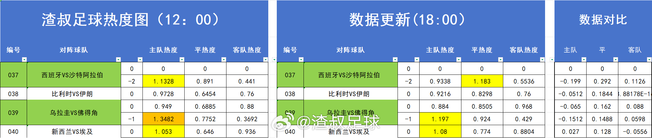 足球热度图更新 