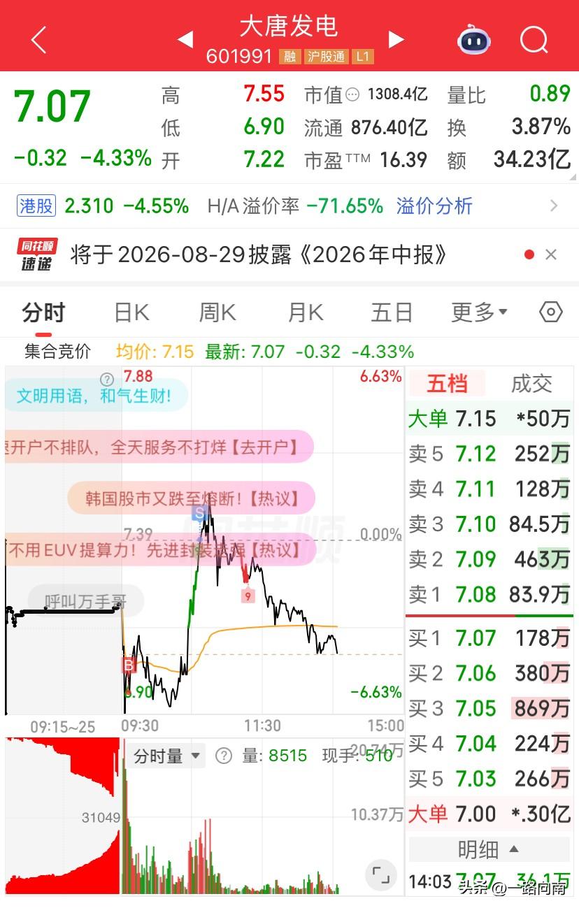 7/7，大唐发电今天继续下跌，低开低走，早盘买一点，预感不是太好，大盘太弱了今天