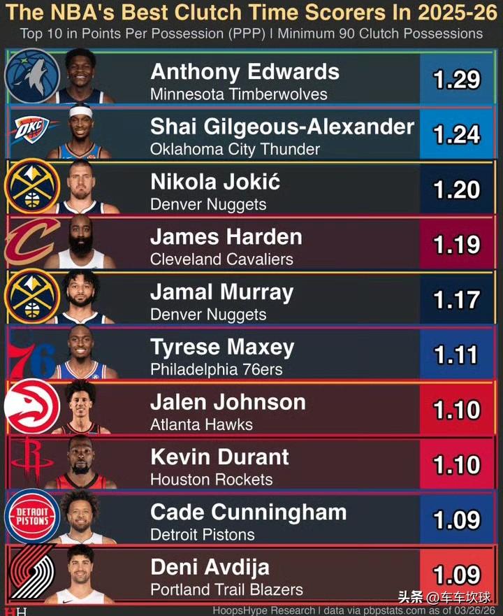 外媒体晒出这赛季关键球时刻每个回合得分榜：登哥第四[机智]

登哥的关键球好像来