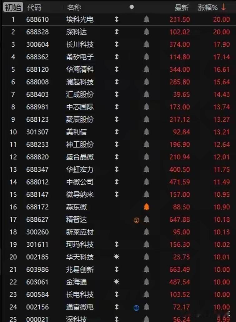 今天的行情数据很具体，科创50涨了8.41%，成交额放量到2.91万亿，半导体是