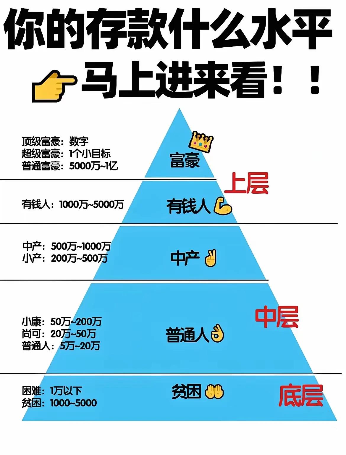 家里有多少钱,才算有钱人?
不查不知道,一查吓一跳!
“温饱线”居然要人均达到1