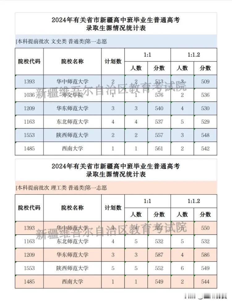 2024年有关省市新疆高中班毕业生普通高考招生录取本科提前批次投档情况

来源：