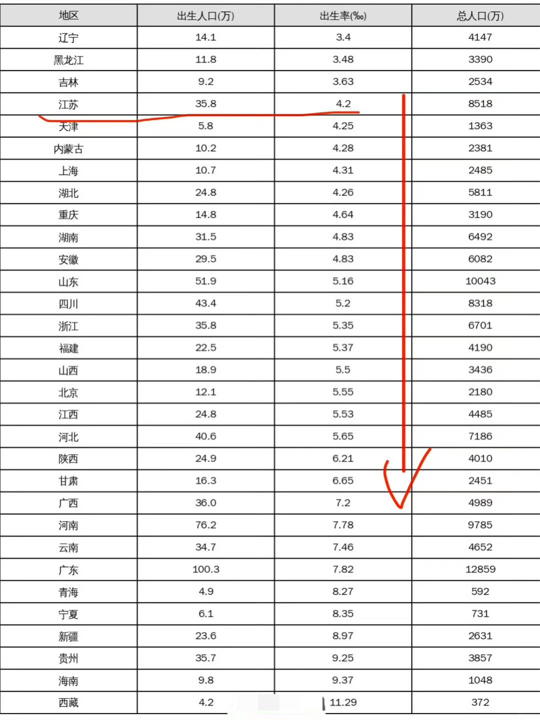 除了黑吉辽，出生率全国倒数第四居然是江苏？为啥？按照地形来说，江苏几乎是全国土地