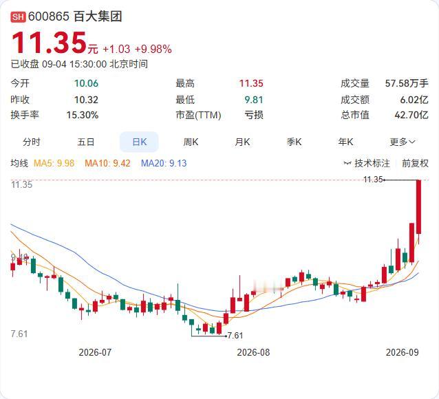 百大集团三天涨超20%，公司自己出来“降温”了。9月4日公告显示，公司股价连续3