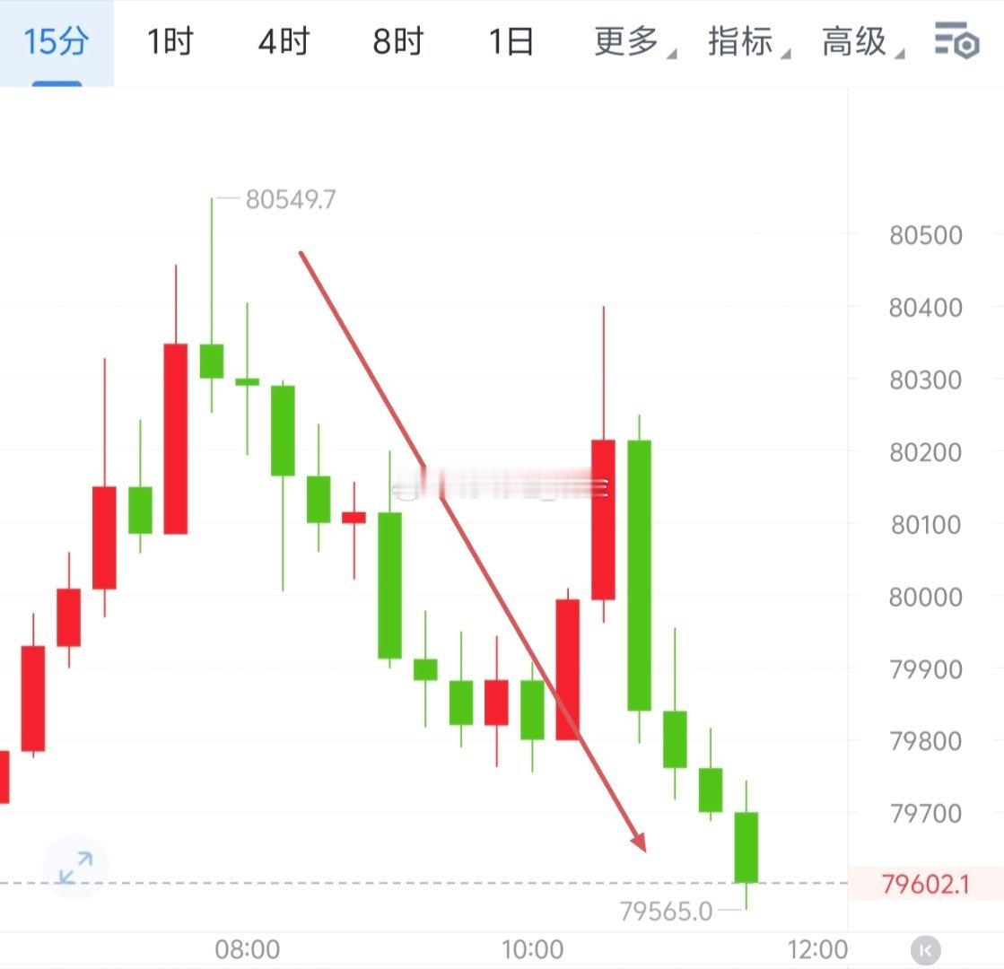 持续蓄力下探中80549至79565、2536至2495，收1000＋41点。我