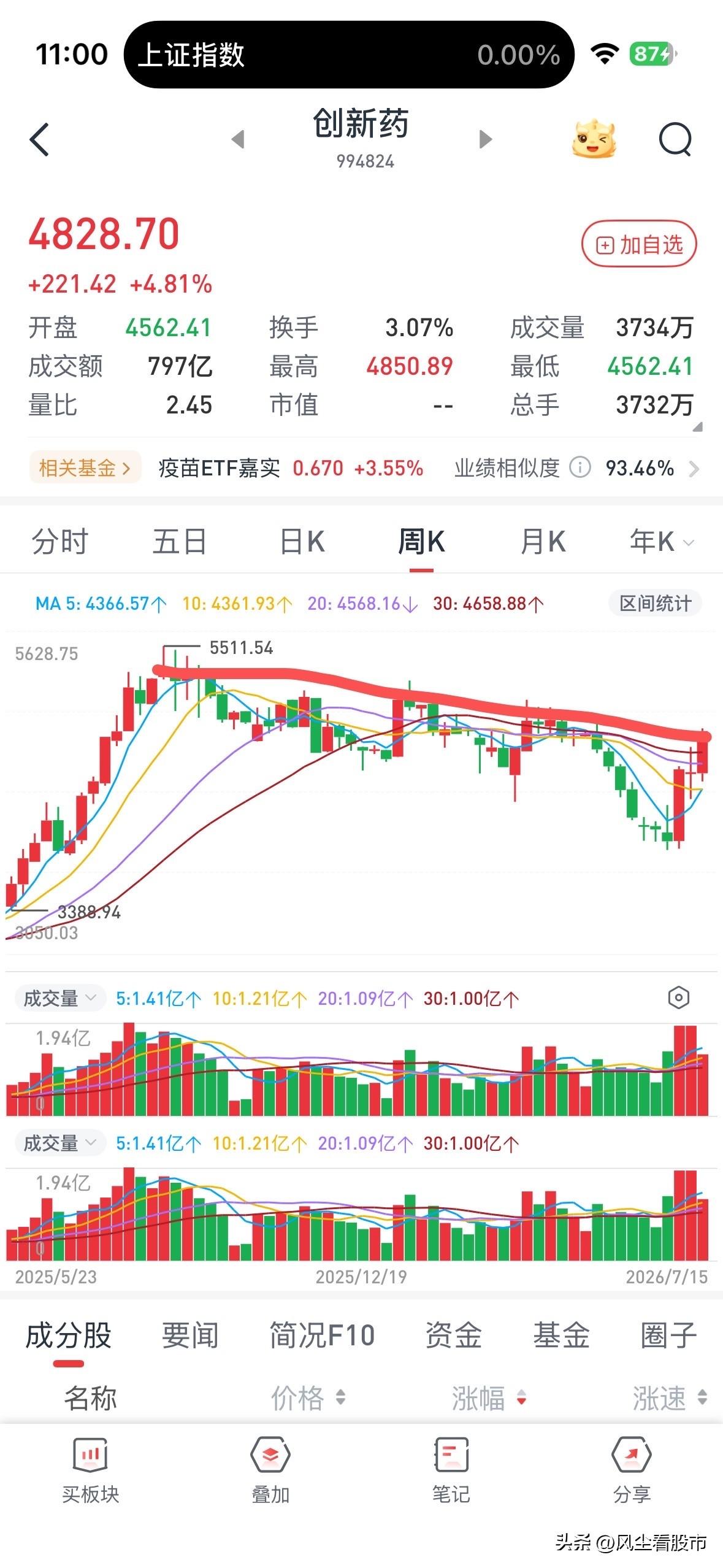 不要被老登蒙蔽双眼，底部总有人吓你不敢上车，顶部总有人让你进去就吃肉。科技跌到这