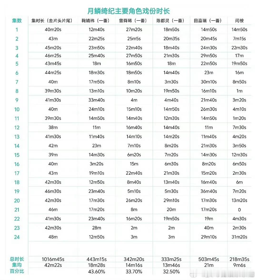 鞠婧祎，曾舜晞，陈都灵，田嘉瑞《月麟绮纪》戏份拉表，你怎么看？月鳞绮纪大结局