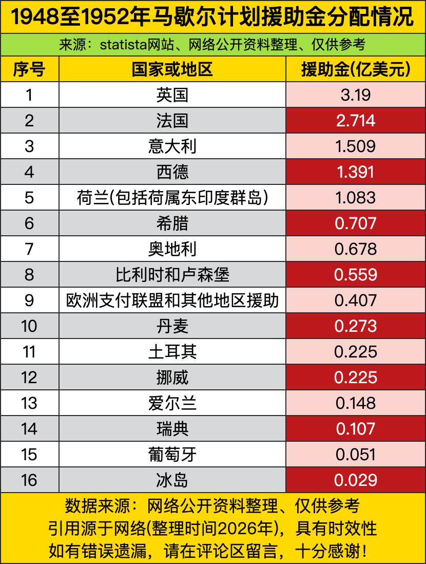 英国以3.19亿美元的额度断层登顶，甩开第二名法国一大截，直接把一众欧洲小伙伴远