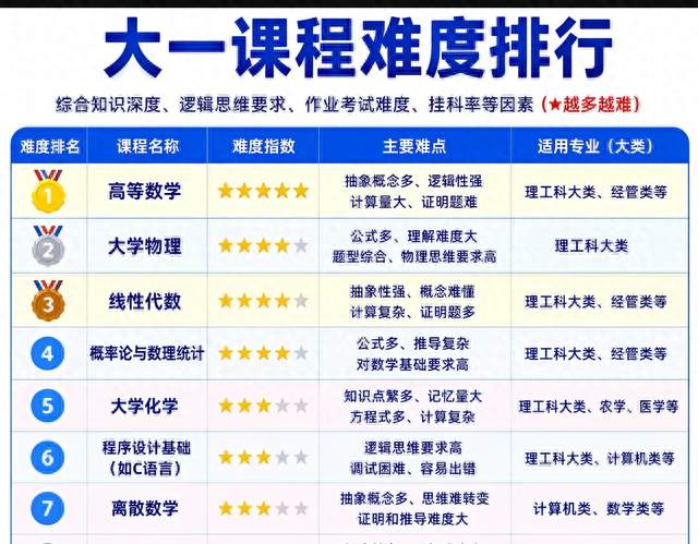 大一最容易挂科的课程排行榜！准大学生提前心里有数，避开大坑