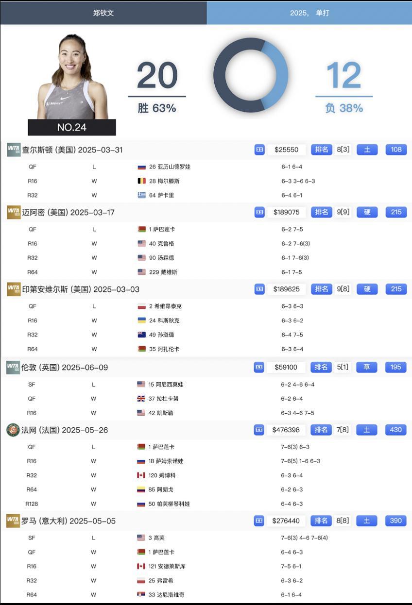 其余金花的回顾，打算一起出一个合集，主要涵盖巡回赛正赛，毕竟ITF和资格赛的转播