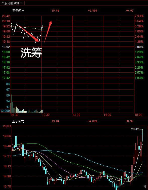 主力是很坏的，高开低走连续洗筹，洗完开始拉，所以意志一定要坚定。股票