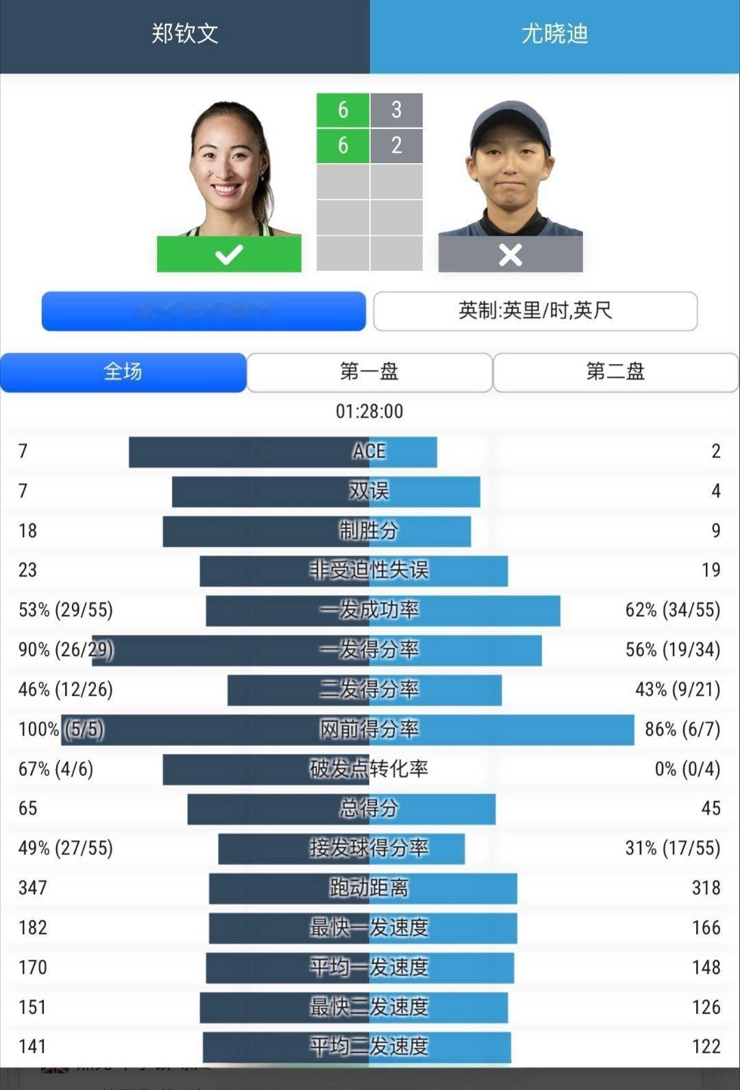 郑钦文2026美网开门红这个词条容易让人误会，实际上，郑钦文是在美网资格赛里战胜