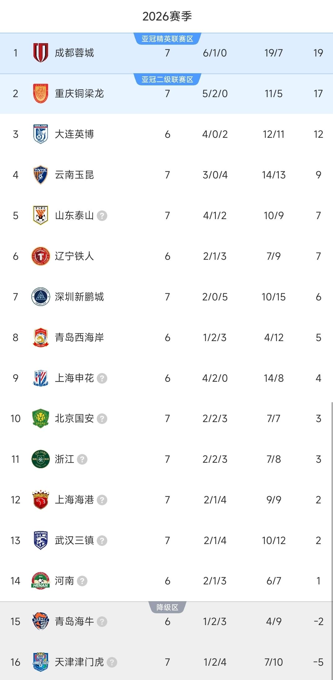 中超一夜排名又乱了！
海港1-2不敌铜梁龙，暂列第十二名！
泰山2-1逆转津门虎