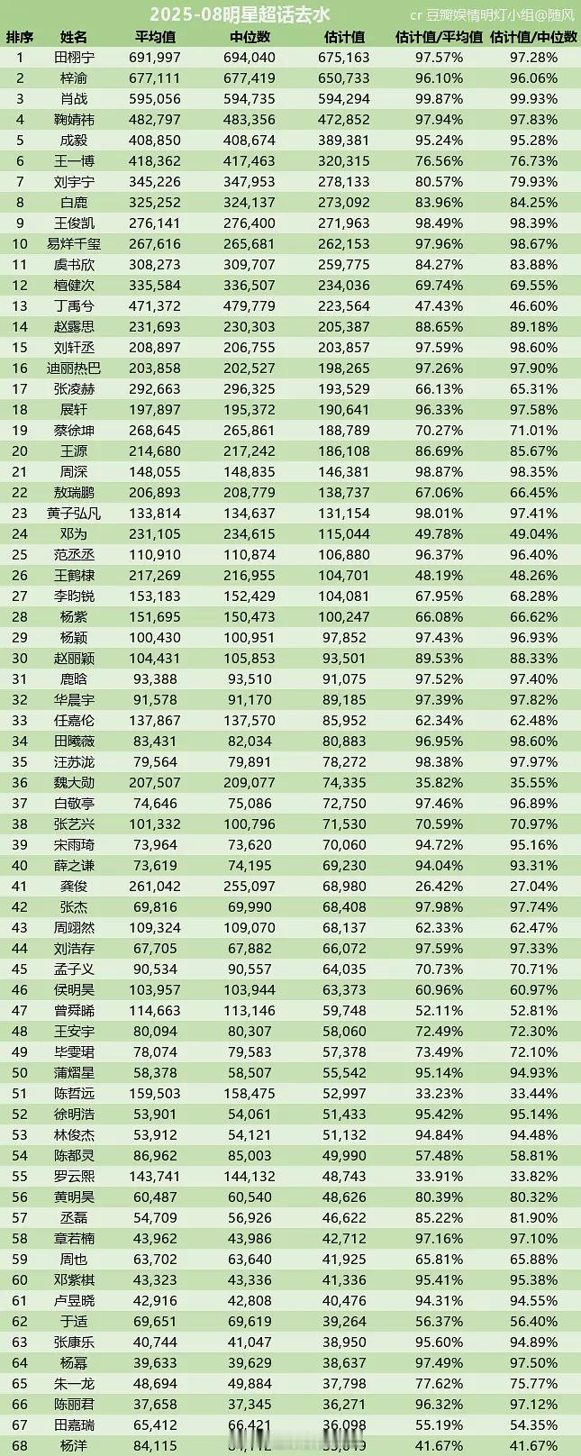 8月明星超话去水签到数 ​​​