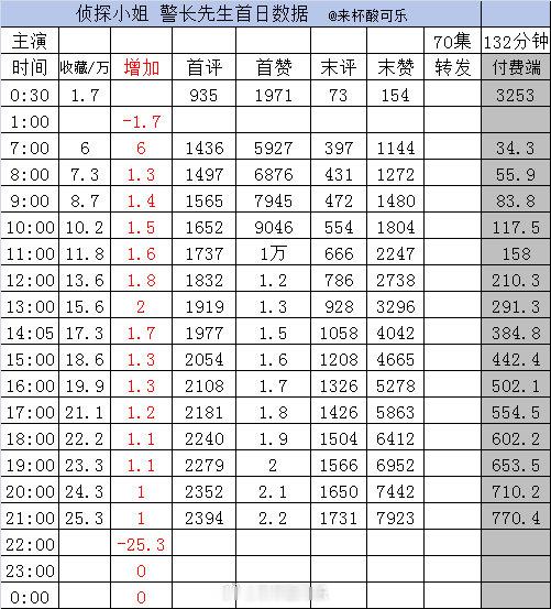 实时数据截止21点1️⃣《野火燎原》侯呈玥 张翅［72集 124分钟］收藏58.
