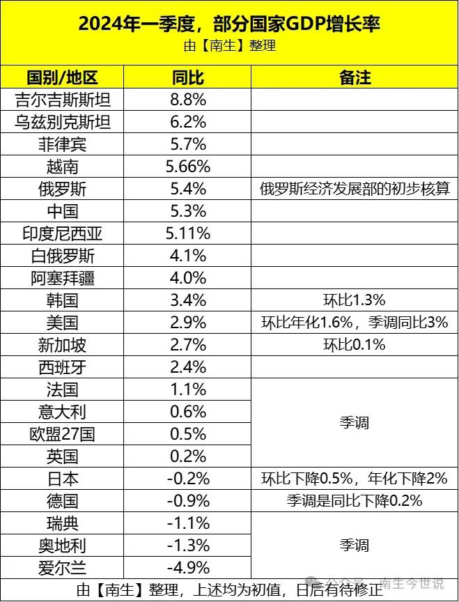今年第一季度，世界上这些国家的经济增长状况