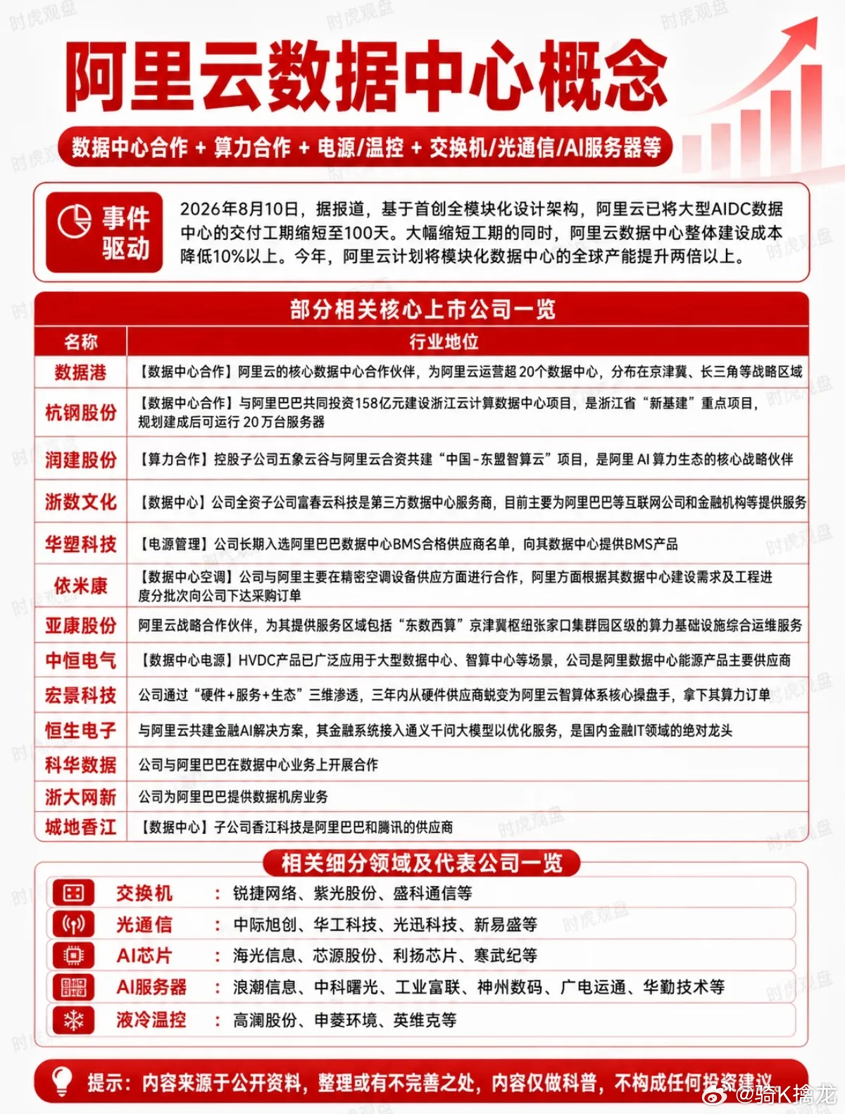 100天交付AIDC！阿里云提速，算力产业链迎来新变量AI算力竞赛愈演愈烈，各家